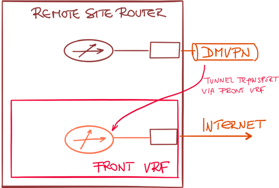 File:DMVPN NAT FVRF.png