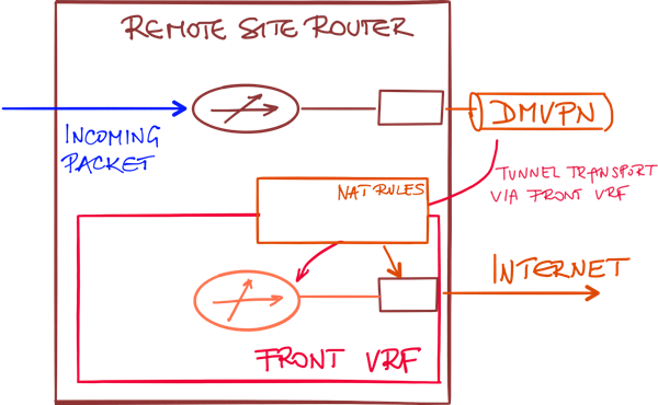 File:DMVPN NAT Incoming Packet.png